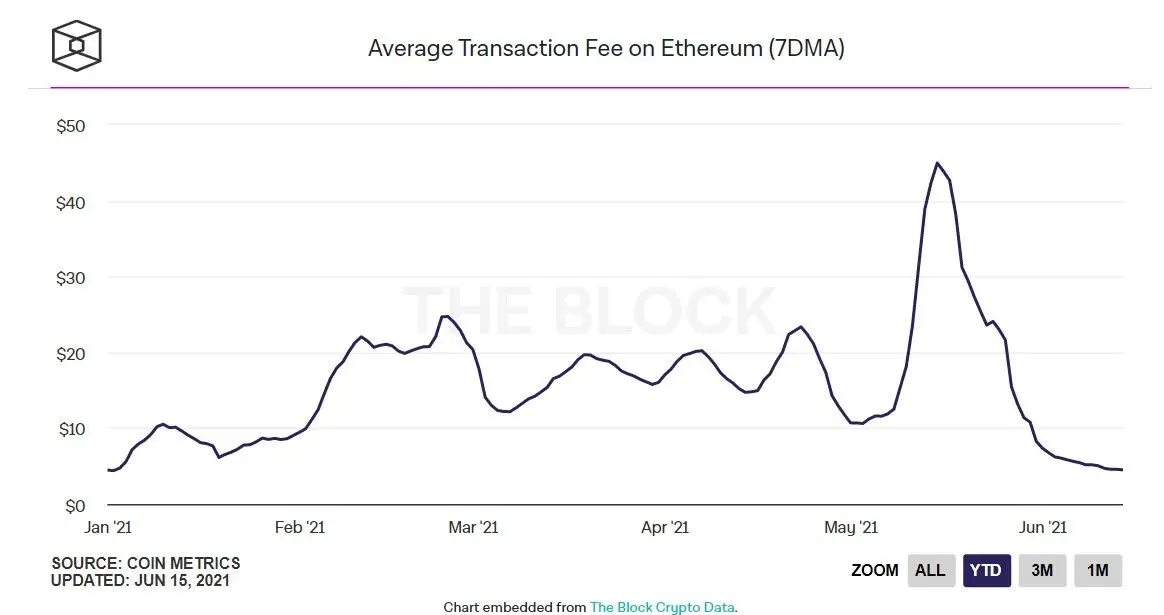 160621_eth_fees.jpg