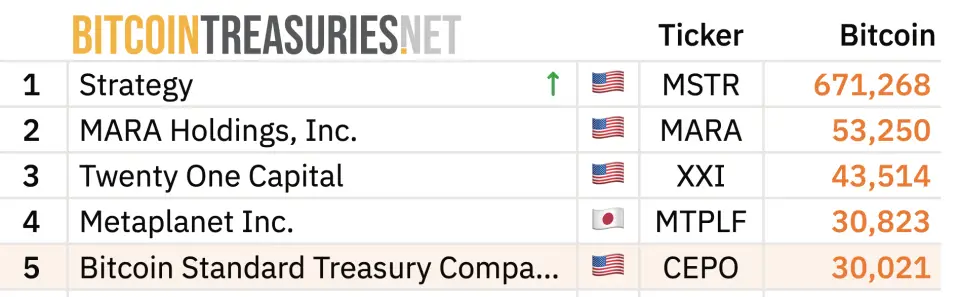 В 2025 году Strategy покупала по 641 биткоину ежедневно