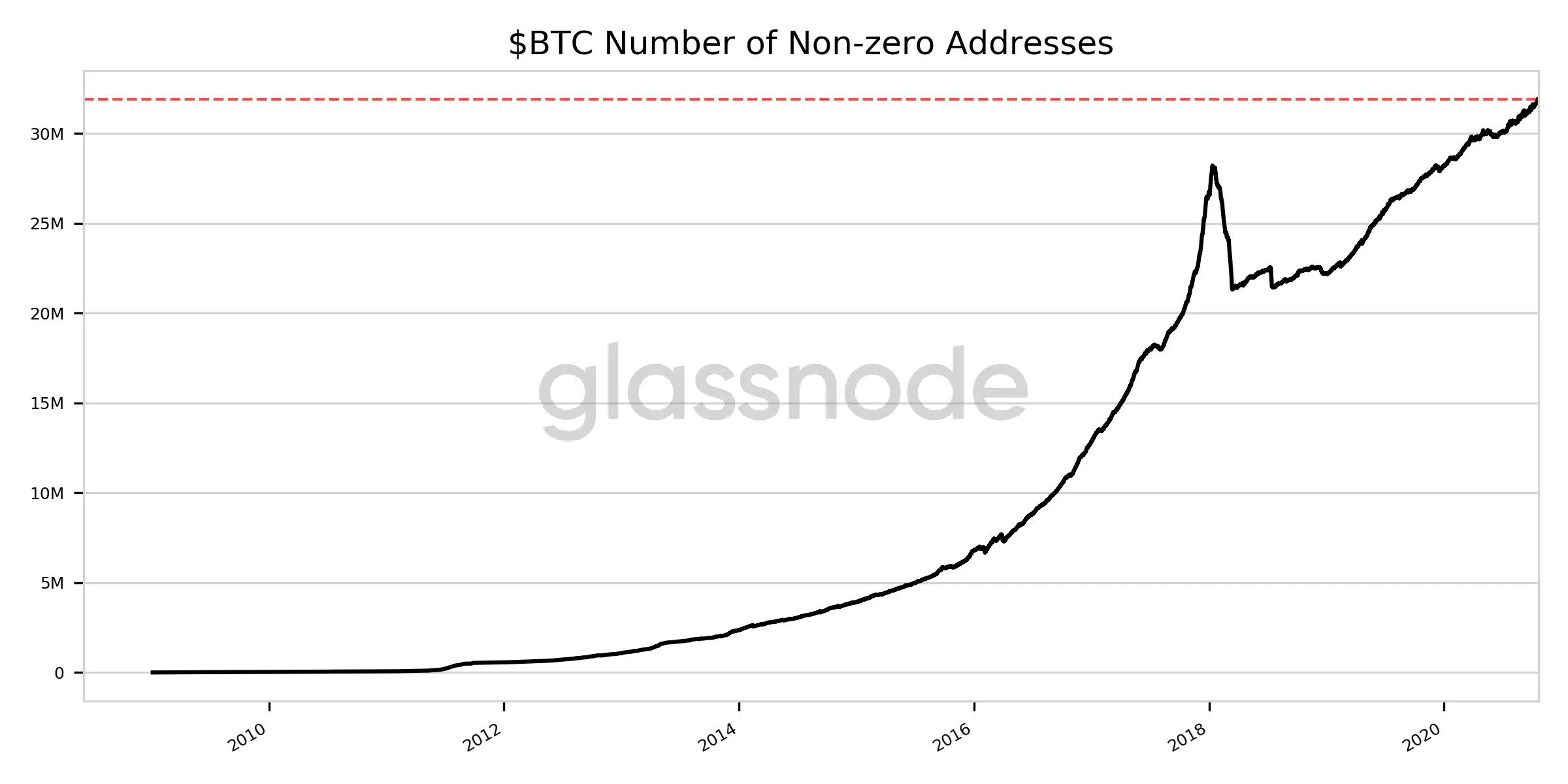 btc non zero.png