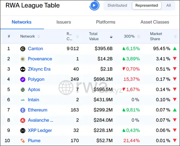 Токенизация — путь к успеху: чем привлекает крупный капитал Canton Network