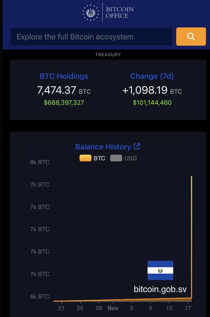 Сальвадор докупил биткоины на $100 млн