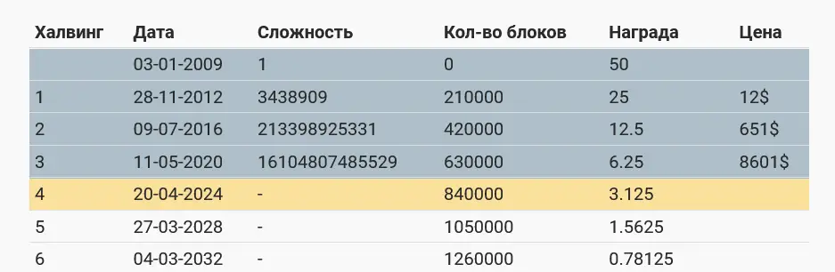 Таблица халвингов