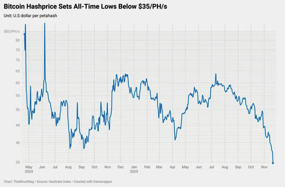 Прибыльность майнинга биткоина падает четвертый месяц подряд