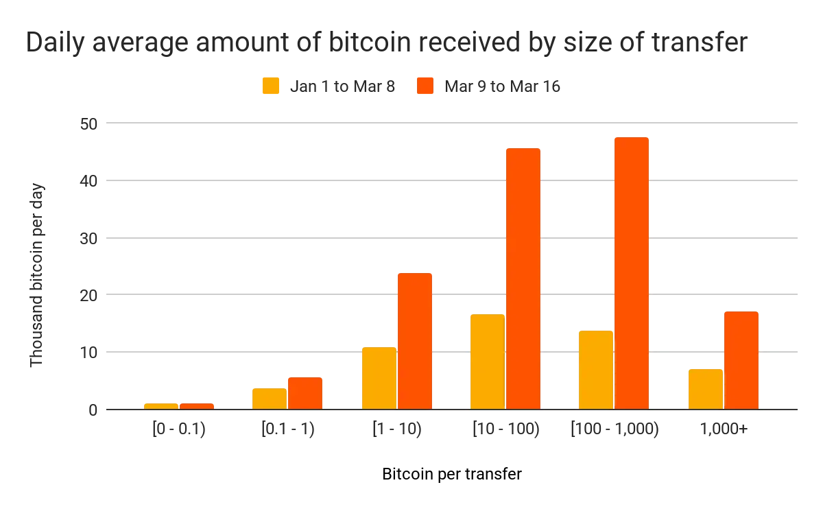 190320_btc_size_received.png