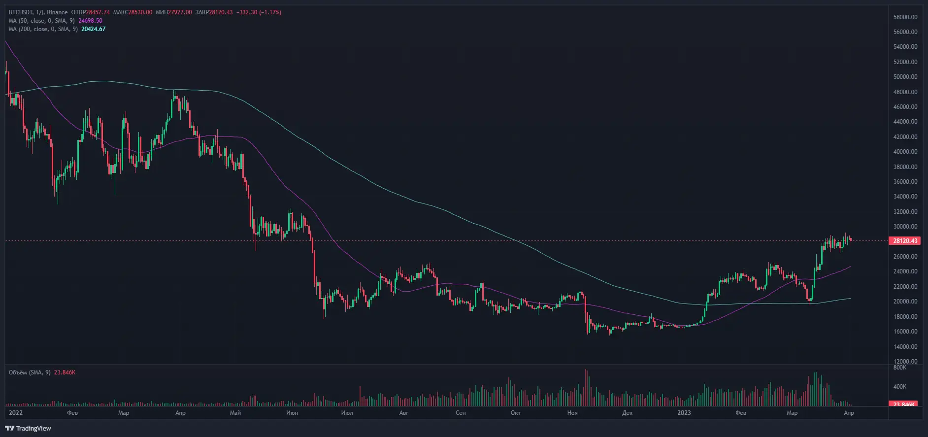 Тренды-BTC-Binance-0122-0423