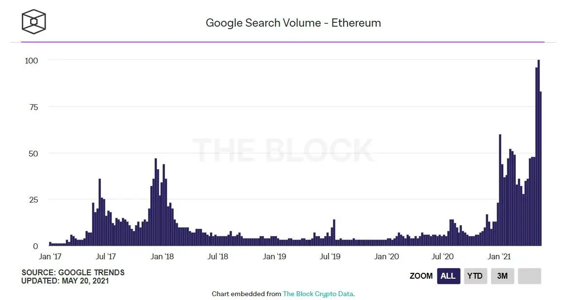 210521_google_trends_eth.jpg