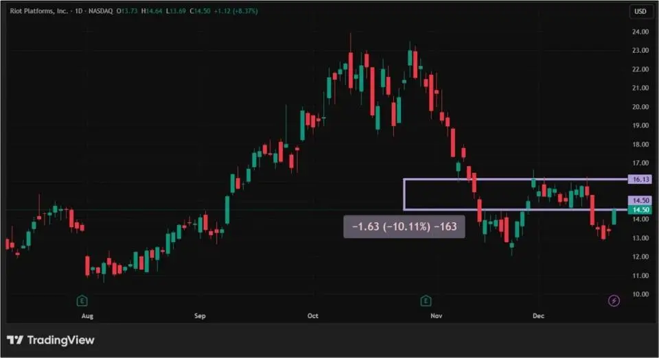 Роботакси интереснее ставки: поведение акций криптокомпаний накануне праздников