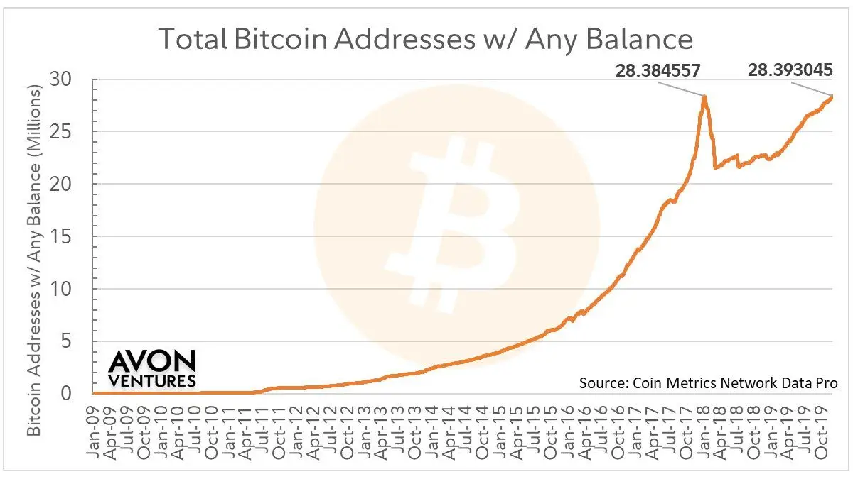 091219_btc_adresses_with_not_zero_balance.jpg