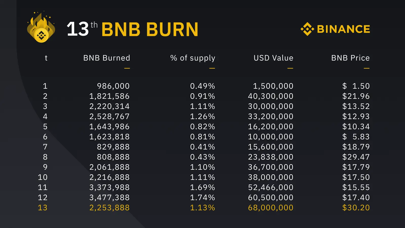 13 сжигание токенов BNB