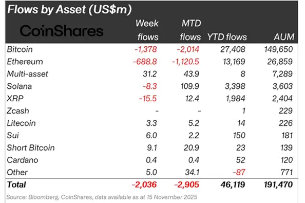 Аналитики CoinShares назвали причину масштабного оттока средств из криптофондов
