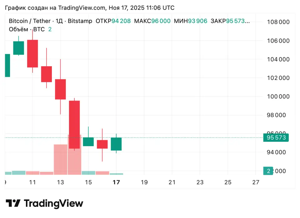 BTCUSDT_2025-11-17_14-06-06.png BTCUSDT_2025-11-17_14-06-06.png