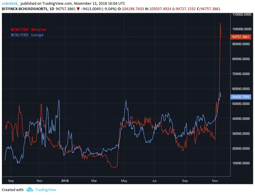 BCH price