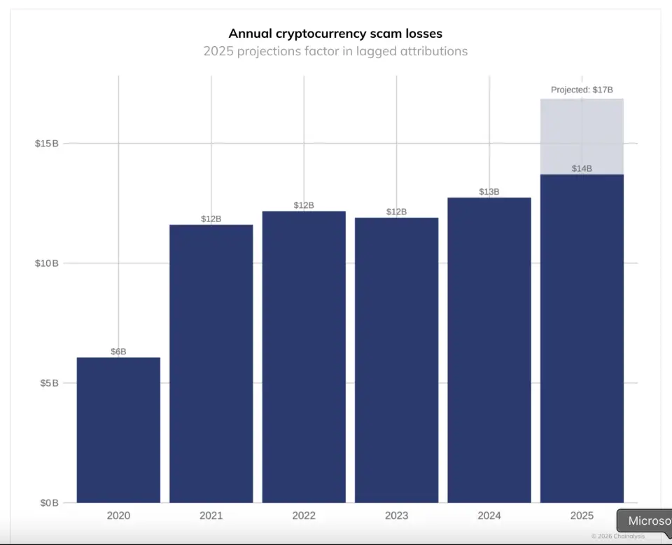 Число случаев криптомосхем с фейковыми личностями выросло на 1400%