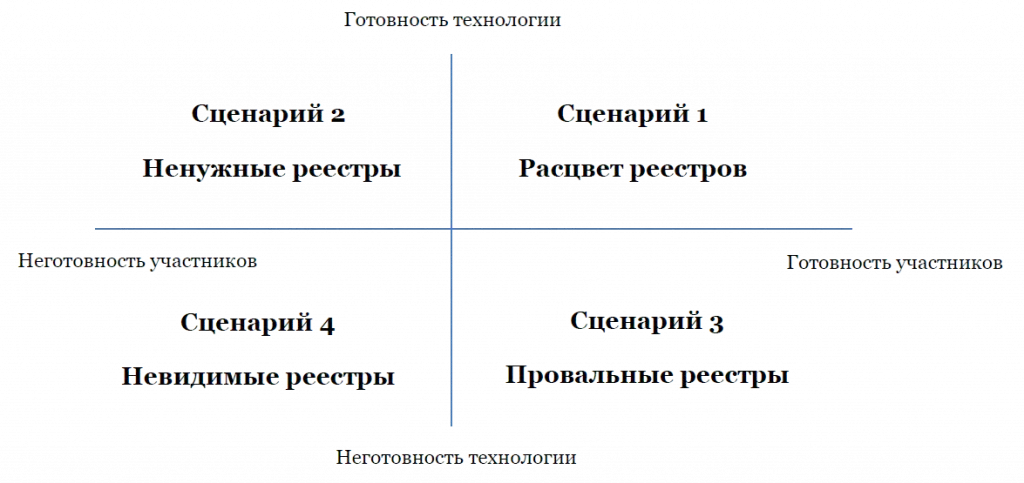 Классификация распределенных реестров Сколково
