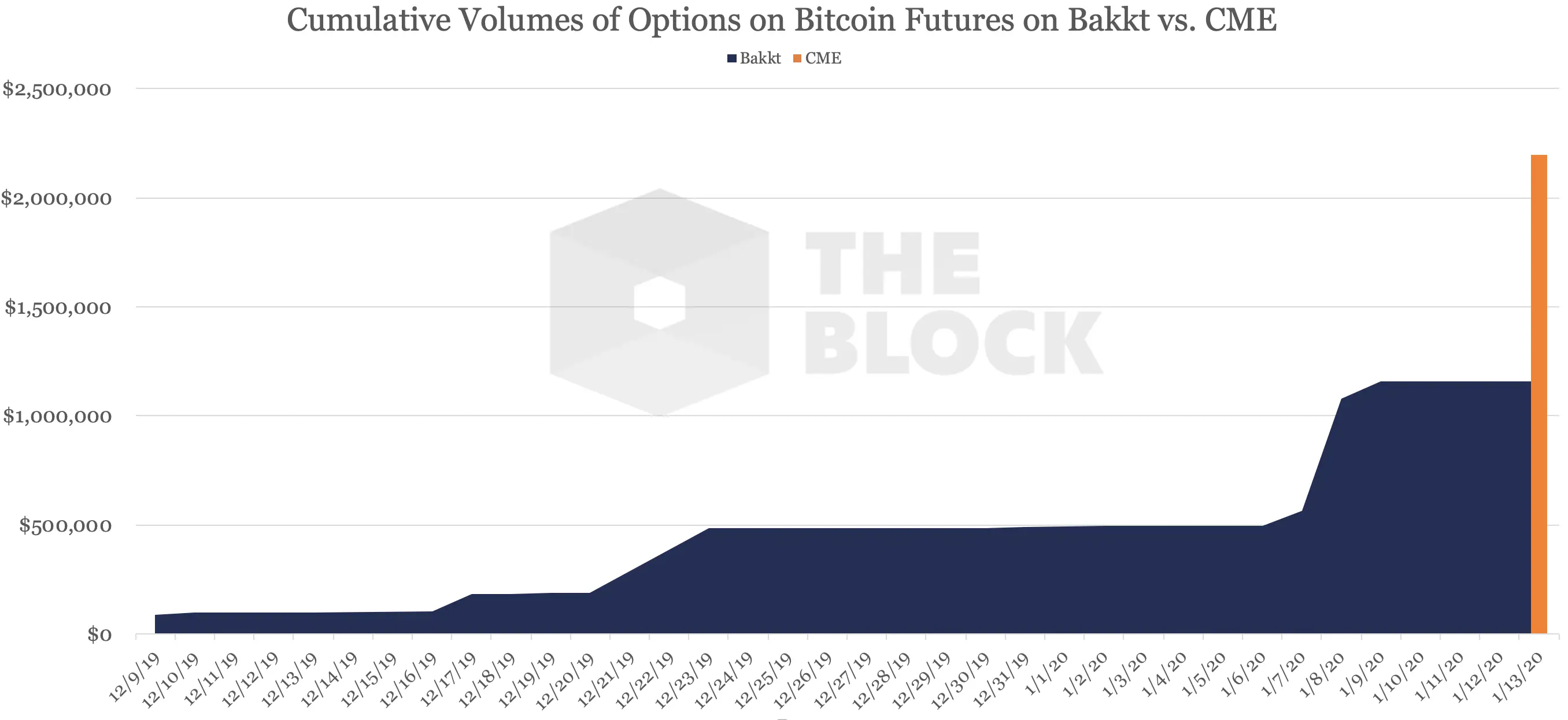 140120_cme_bakkt_volumes.png