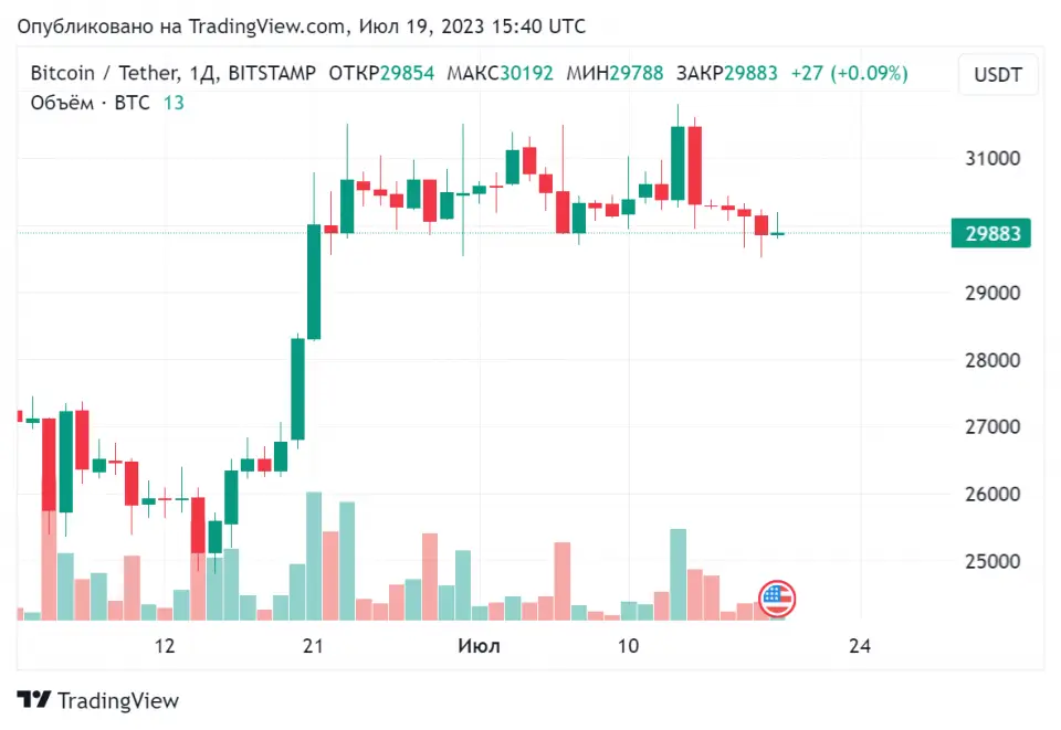 BTCUSDT_2023-07-19_18-40-17.png