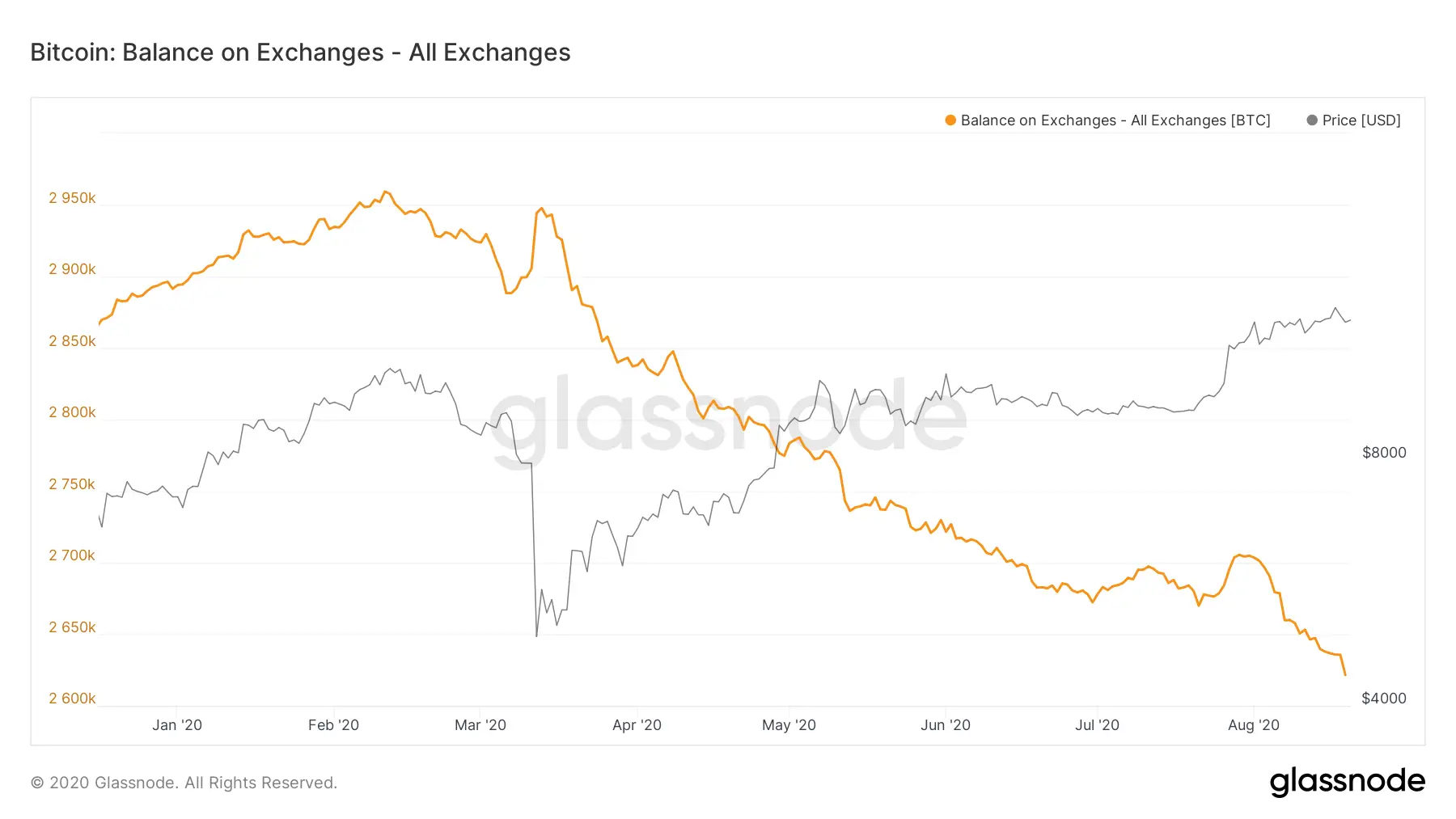 glassnode btc exchanges