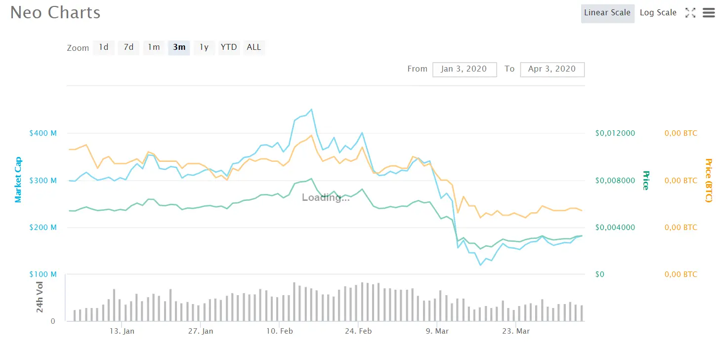 neo chart