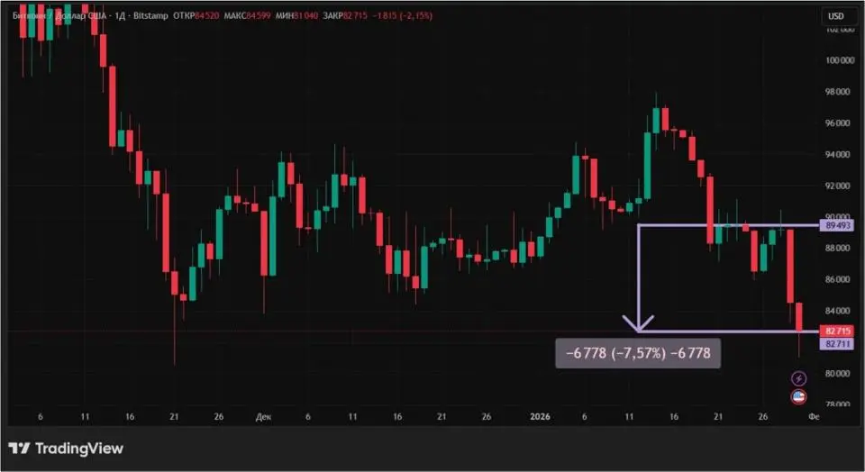 Криптовалюты дешевеют: что происходит и чего ждать дальше