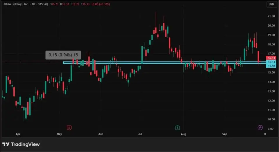 Снижение ключевой ставки в США: как отреагировали акции криптокомпаний
