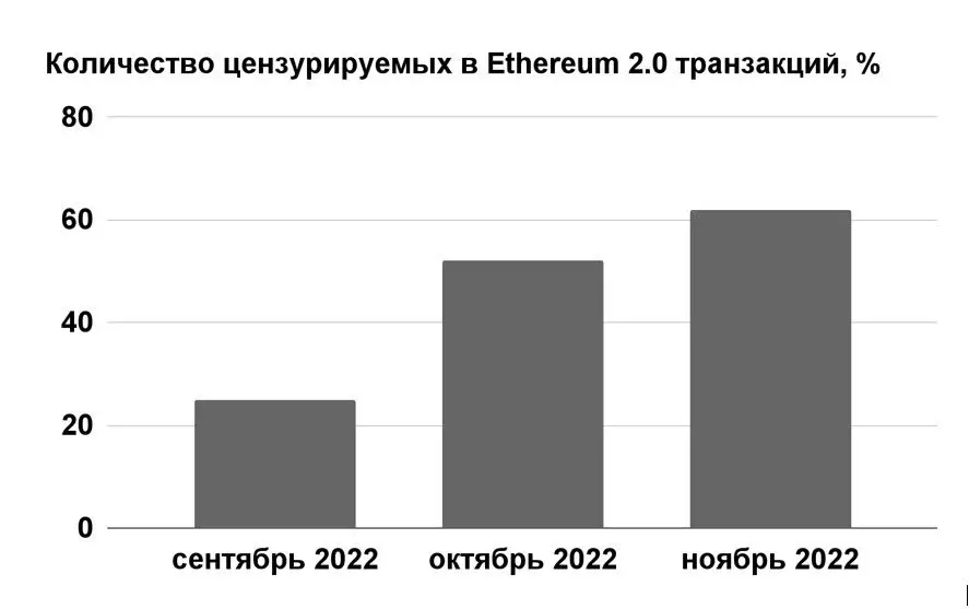 Количество цензурируемых в Эфириуме 2.0 транзакций