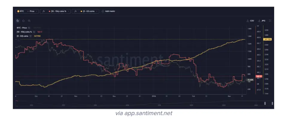 Биткоин находится в шаге от своего дна — Santiment