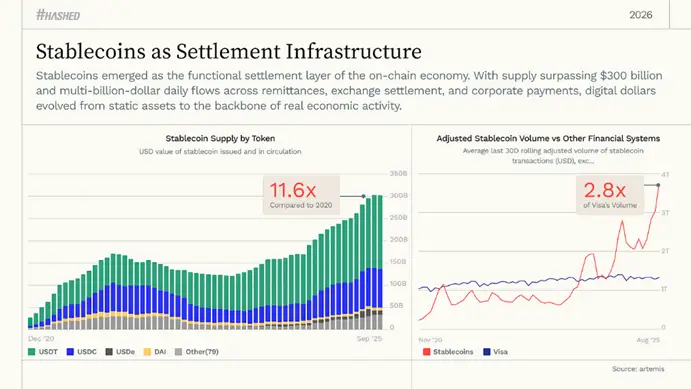 Стейблкоины изменили свою роль на глобальном финансовом рынке — Hashed