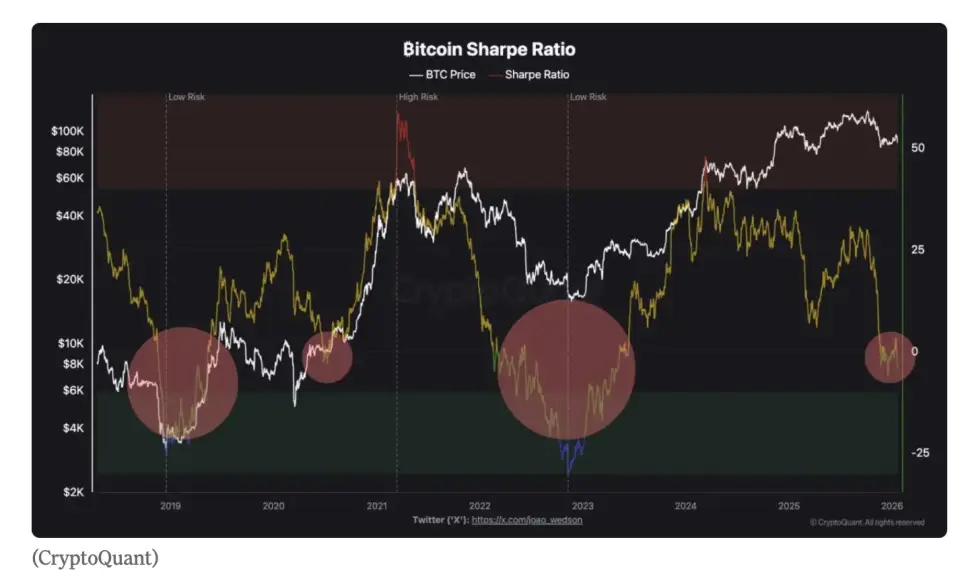 Держатели биткоина впервые за два года ушли в убыток