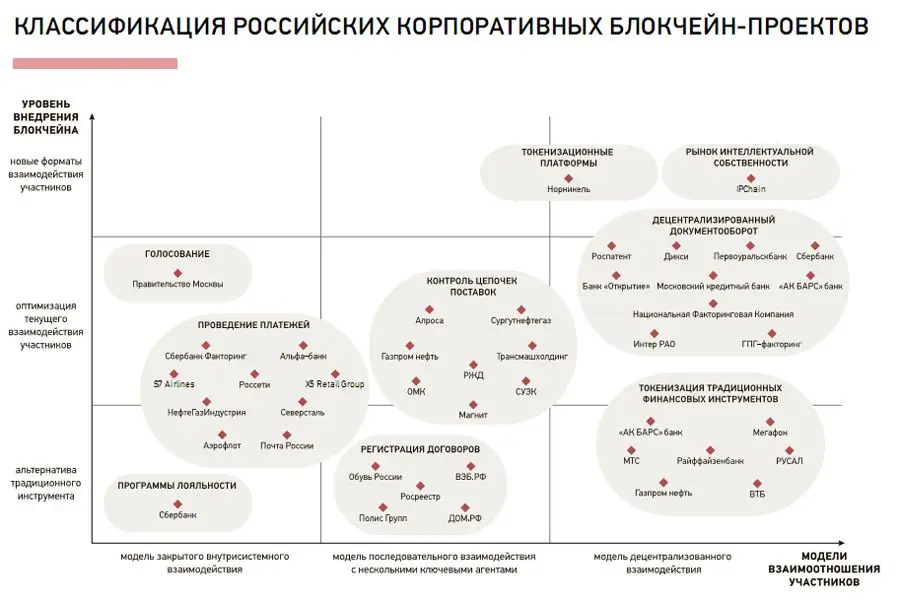 Классификация российских корпоративных проектов, работающих с блокчейном