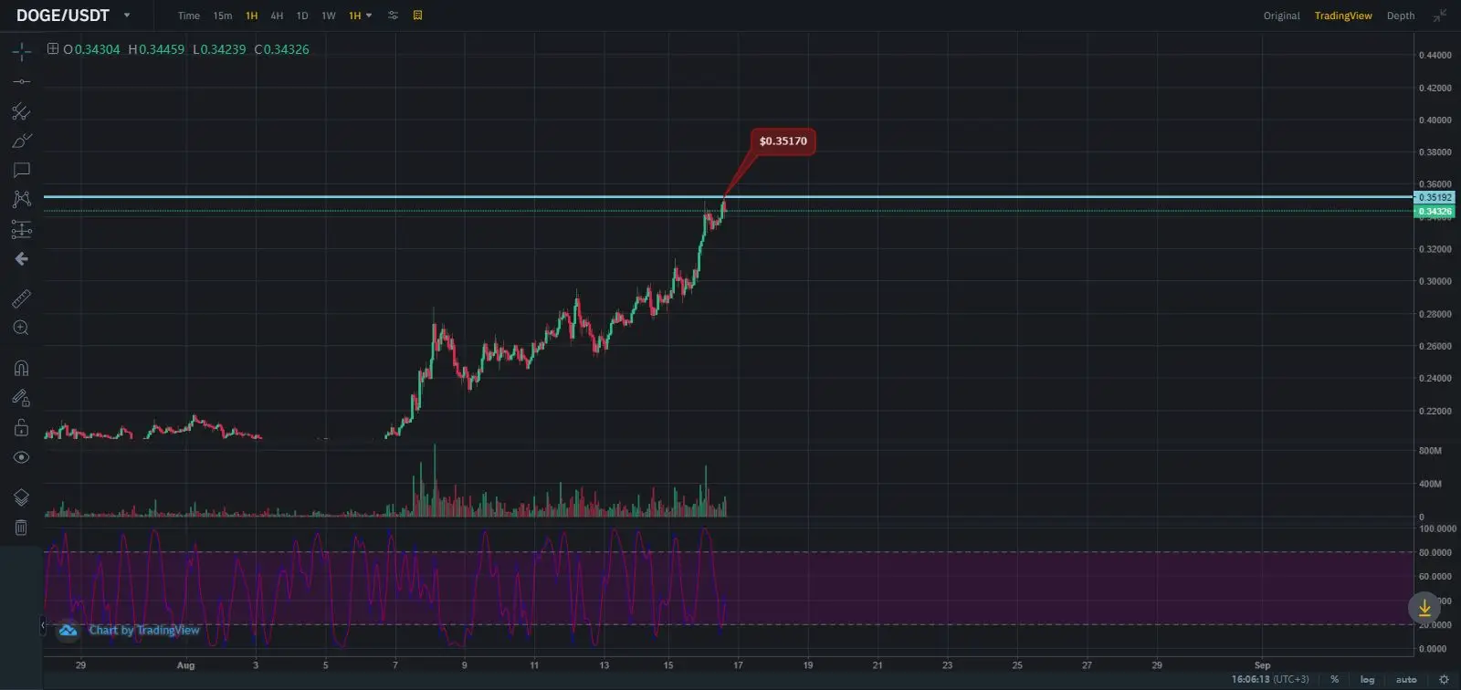 Курс Dogecoin