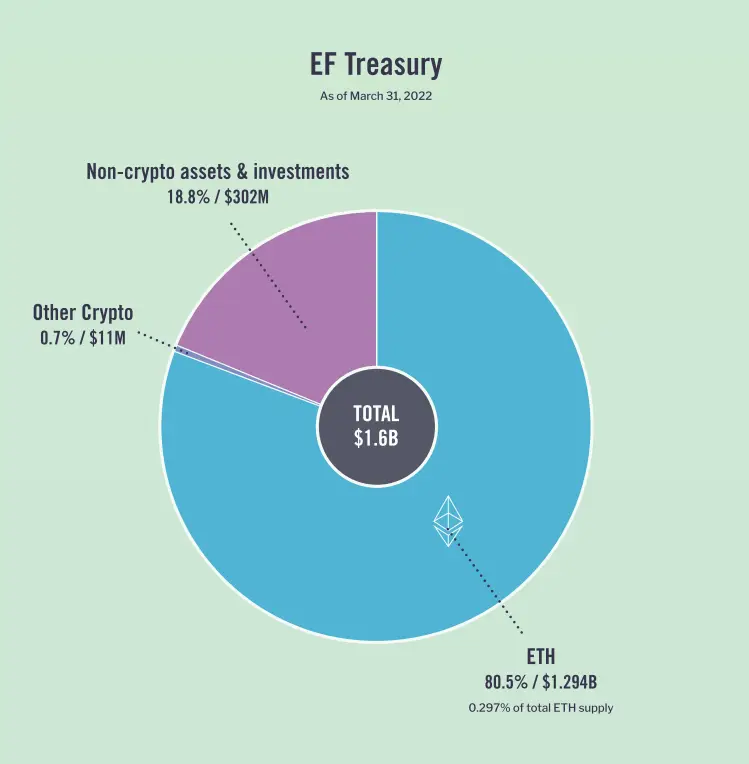 EF Treasury