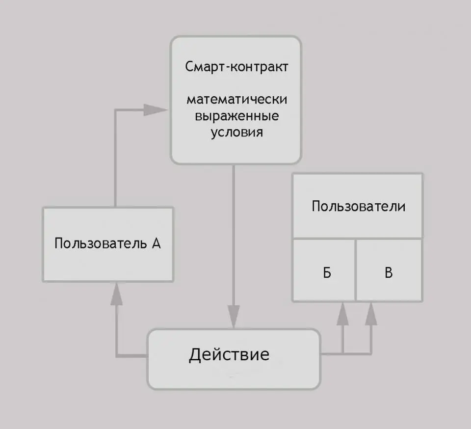 Взаимодействие пользователей