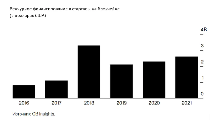 Финансирование стартапов на блокчейне ред.2