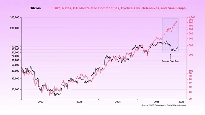 Жюльен Биттел назвал противоречивыми сигналы биткоина и фондового рынка