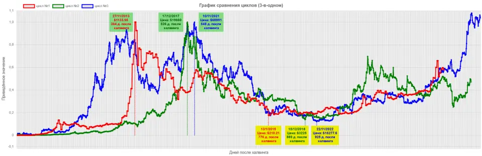 Все циклы биткоина
