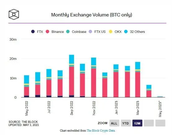 030523_btc_spot_trading_vol.jpg