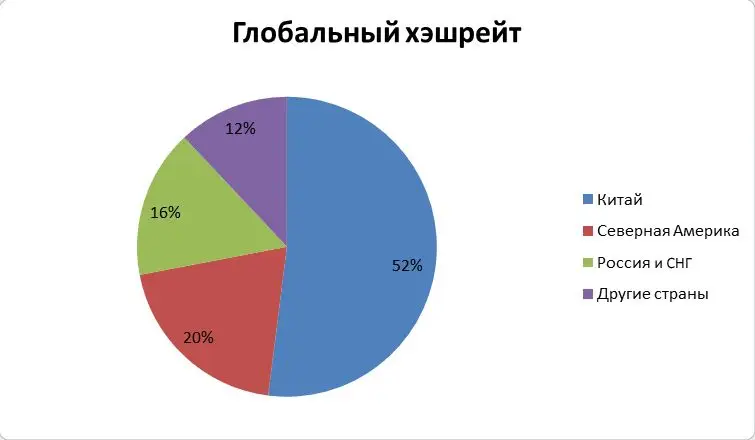 Глобальный хэшрейт Глобальный хэшрейт