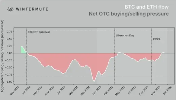 Аналитики Wintermute: Внимание инвесторов привлекают всего две криптовалюты