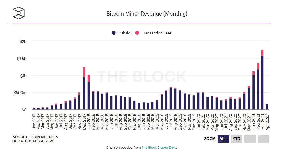 050421_btc_miner_revenue.jpg