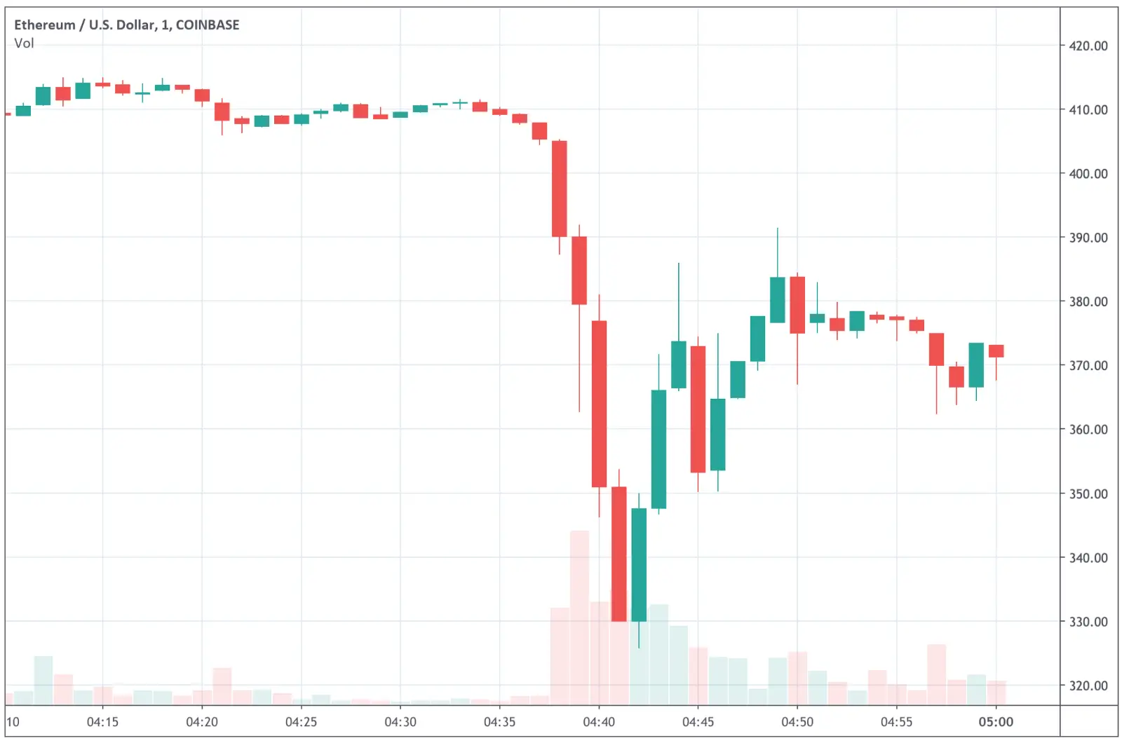 030820_eth_fall.png