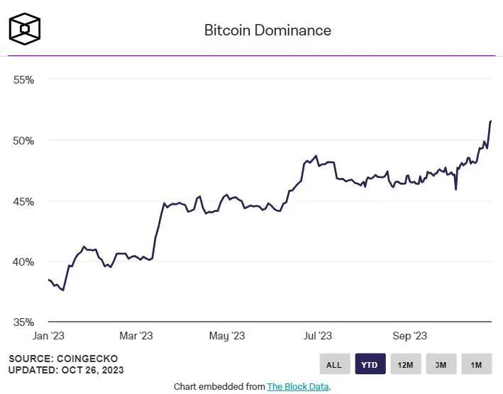271023_btc_dominance.jpg