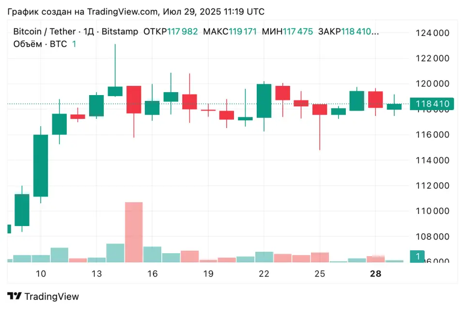 BTCUSDT_2025-07-29_14-19-59.png