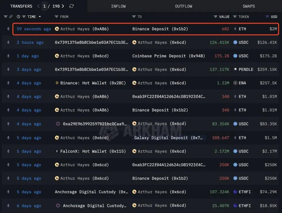 Артур Хейс распродает эфир ради покупки других альткоинов
