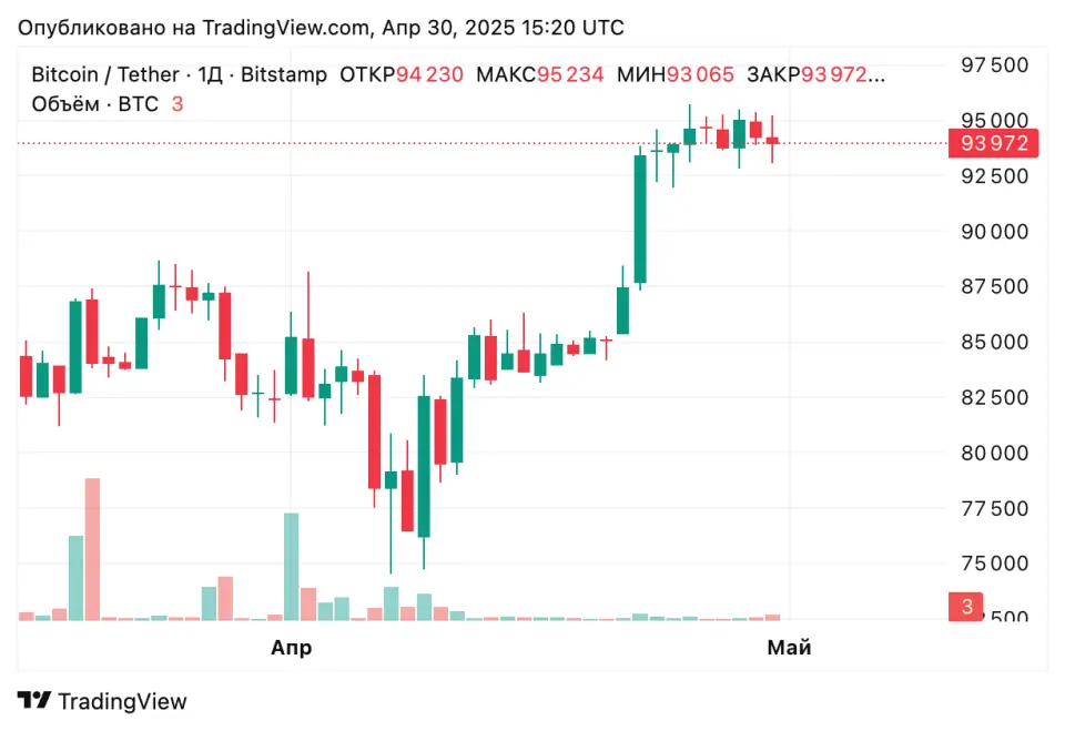 BTCUSDT_2025-04-30_18-20-00.png