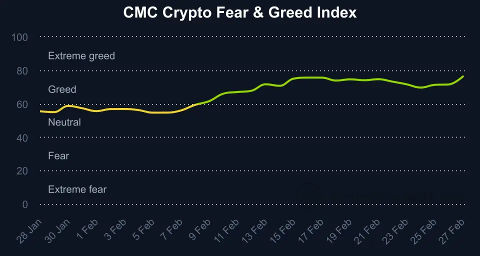 fear-and-greed-index_20240127_20240228_(Coinmarketcap).png
