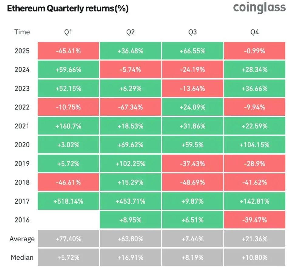 151025_eth_quarterly_returns.jpg