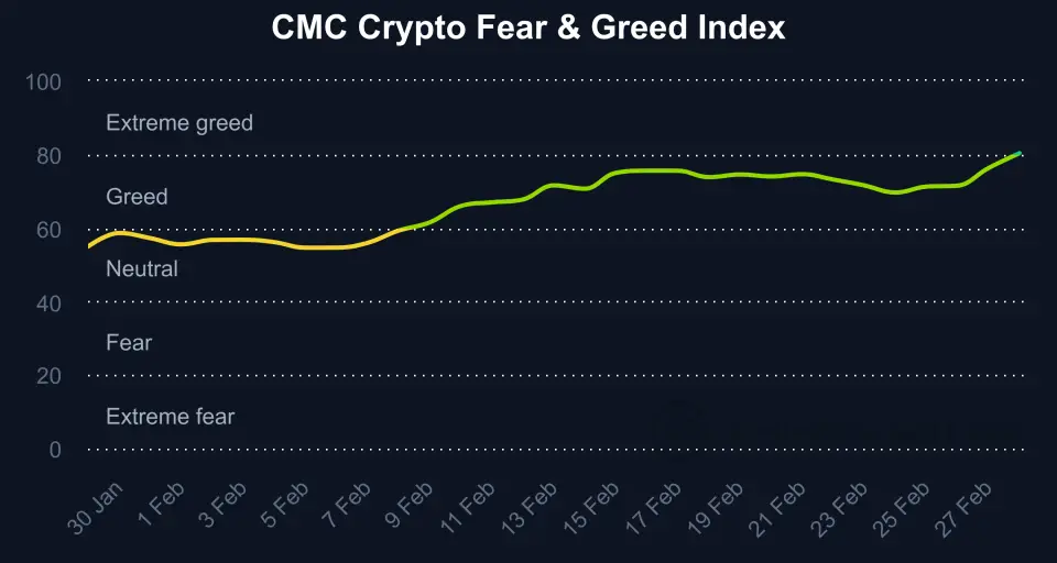 fear-and-greed-index_20240128_20240229_(Coinmarketcap).png