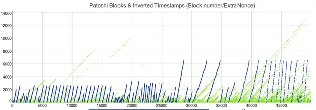 Ищем и находим самые первые биткоины: что такое Патоши-майнинг