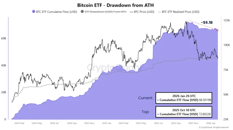 Падение биткоина сделало инвестиции в ETF невыгодными