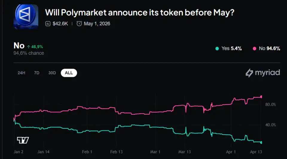 Предсказания на стейблкоинах: что известно о Polymarket USD
